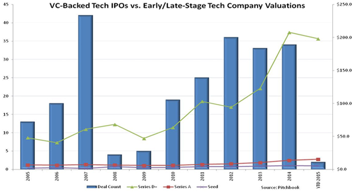 Do Late-Stage Valuations and IPO Count have a Cause and Effect Relationship? Photo