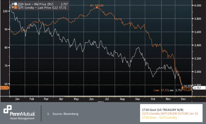 Crude Futures vs 30-Year Bond Yield Photo