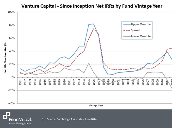 The Value of Investing in Top Quartile VC Funds Photo