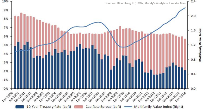 Multi-Family Housing Valuations Entering the Middle Innings Photo