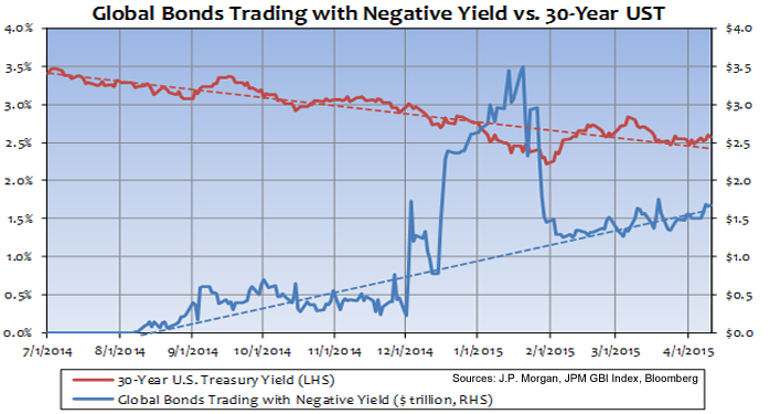 Are Global Negative Rates Pulling U.S. 30-Year Treasury Yields Lower? Photo