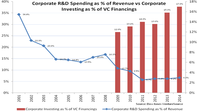 Venture Capital Investors Could Benefit from Reduced Corporate R&D Spending Photo