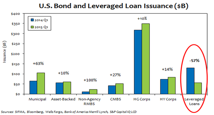 Limited Loan Issuance Bodes Well for CLO Performance Photo
