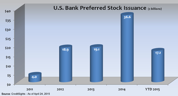 Bank Preferred Stock Issuance Grows, Offers Alternative to Corporate Bonds Photo