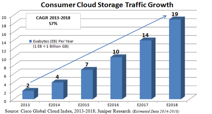 Growth in Consumer Cloud Storage Drives Investment Opportunities Photo