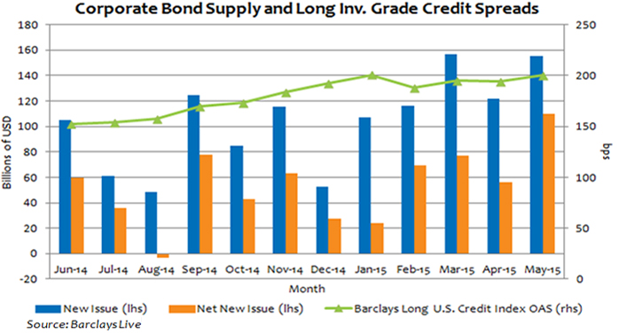 Record Corporate Bond Issuance Weighing on Credit Spreads Photo