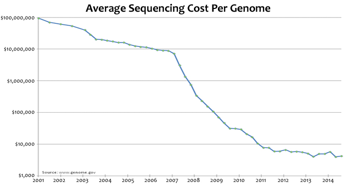 The Impact of Cheap Genome Sequencing Photo