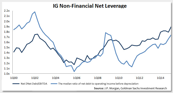 Leverage of Non-Financials and High Yield Maturity Wall Photo