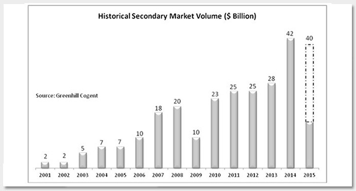 The Increasing Relevance of the Private Equity Secondary Market Photo