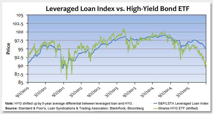 Idiosyncratic Risk in Leveraged Loans vs. High-Yield Corporate Bonds Photo