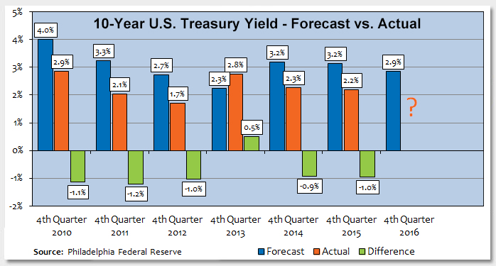 Interest Rate Forecasts Continue to Overshoot Predictions Photo