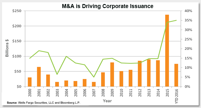 Are Mergers and Acquisitions Driving Corporate Issuance? Photo