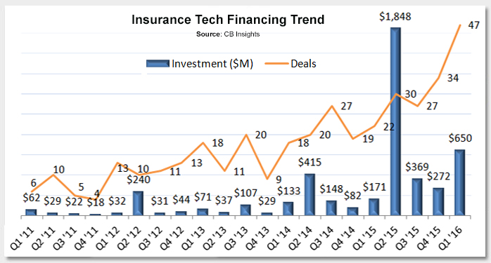 Insurance Technology Investing Heating Up Photo