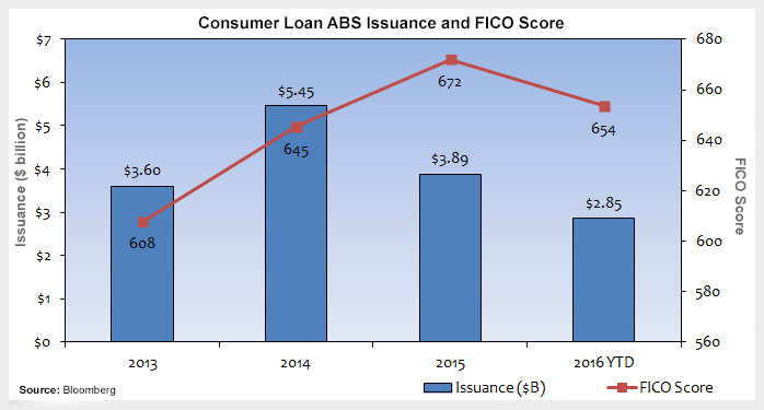 Bumps in the Road for Consumer Loan ABS Photo