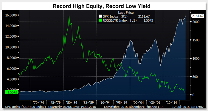 Record High Equity, Record Low Yield Photo