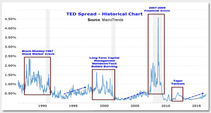 TED Spread Widening: Still the Canary in a Coal Mine? Photo