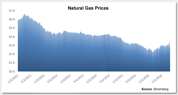 Will the Natural Gas Price Recovery be Sustained? Photo