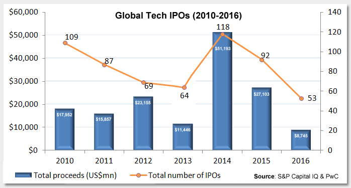 Could 2017 Mark the Return of the Tech IPO? Photo