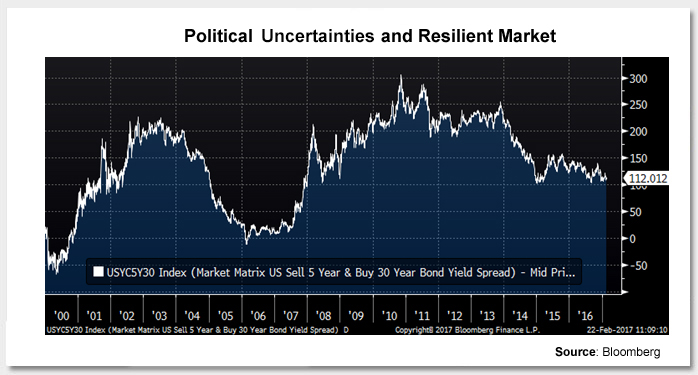 Political Uncertainties and Resilient Markets Photo