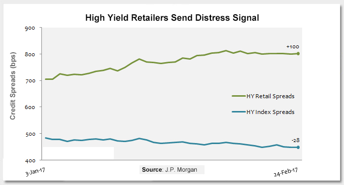 High Yield Retailers Send Distress Signal Photo