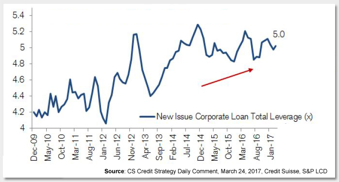 Are Leveraged Loans Becoming a Crowded Trade? Photo