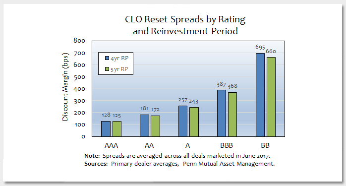 A New Normal in Collateralized Loan Obligation Reinvestment Periods Photo