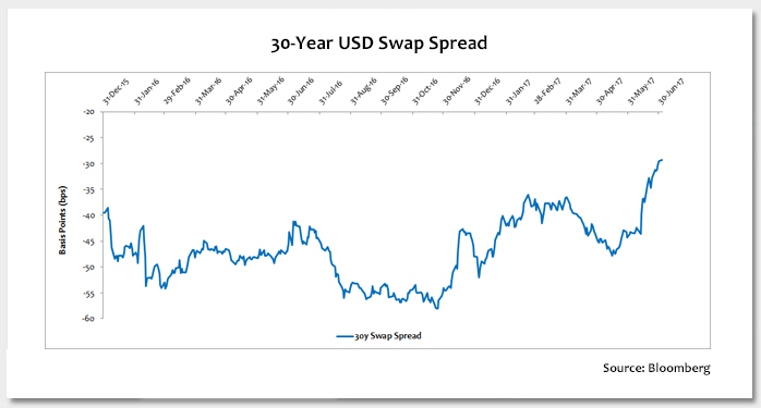 30-Year Swap Spreads Get a Boost Wider from Capital Relief Photo