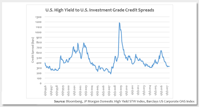 Credit Markets: Throwing Caution to the Wind Photo