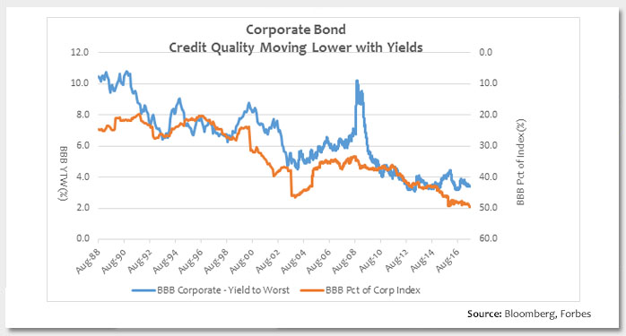 Corporate Bond Credit Quality Moving Lower with Yields Photo