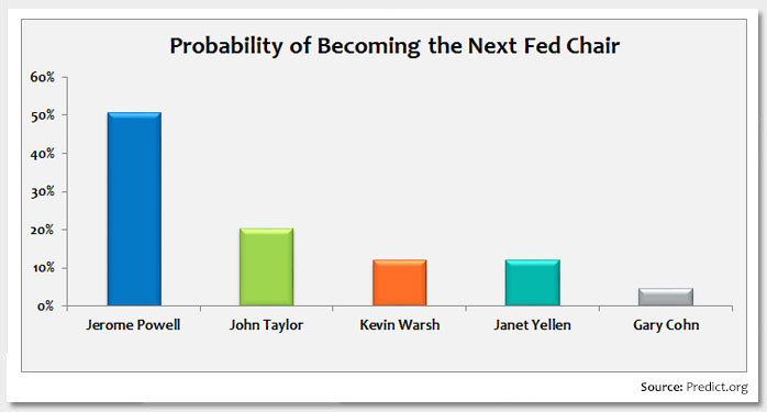 A Quick Guide to the Fed Chair Nominees Photo