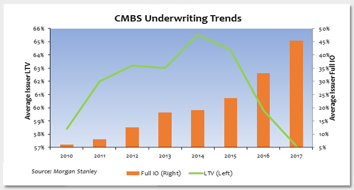 Mixed Trends in CMBS Underwriting Photo
