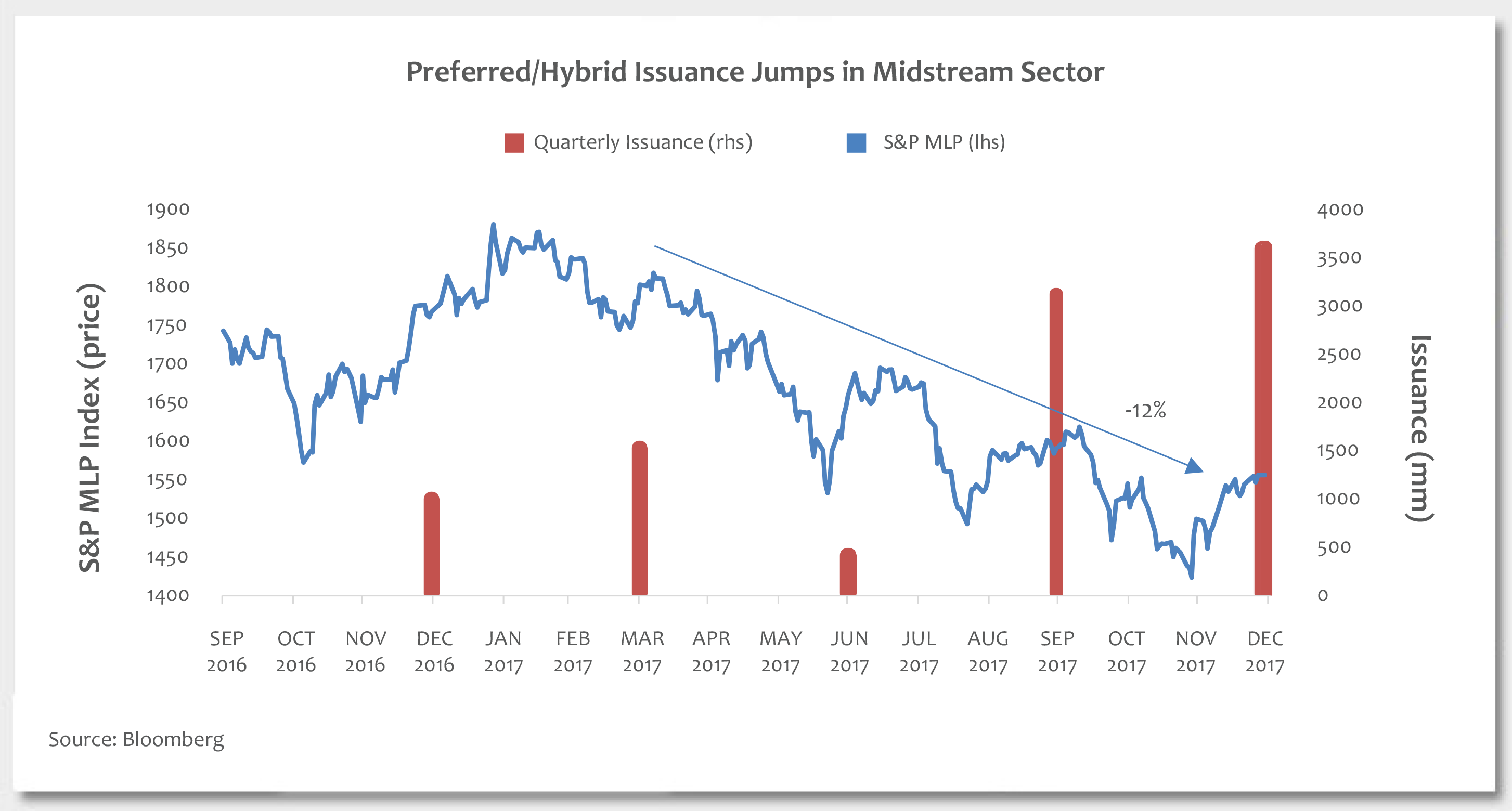 Preferred/Hybrid Issuance Jumps in Midstream Sector Photo