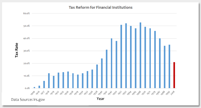 Tax Reform for Financial Institutions Photo