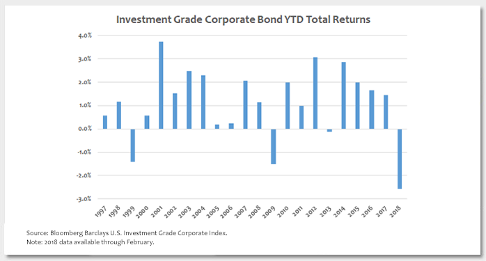 A Challenging Start to the Year for Investment Grade Corporate Bonds Photo