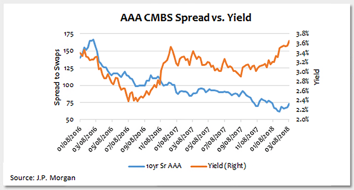 Tightening Credit Spreads in a Rising Rate Environment Photo