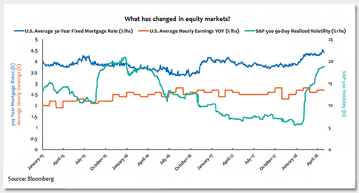 What has changed in equity markets? Photo