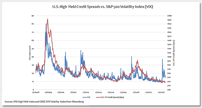 U.S. High Yield Credit Spreads vs. S&P 500 VIX Photo