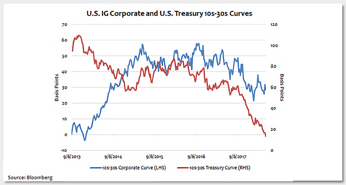 Today's Long Corporate Credit Curve Photo