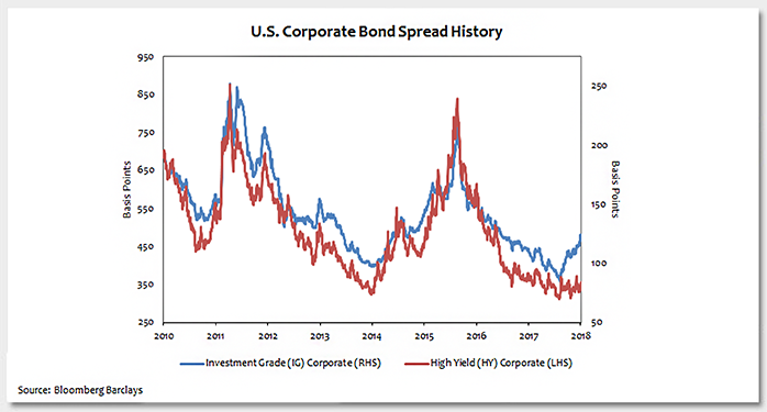 Investment Grade Corporate Credit Spreads Flashing Yellow Photo