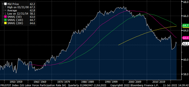 Source: Bloomberg; Labor force participation rate in the U.S.; The pink, green and yellow lines represent 50-day, 100-day and 200-day moving average of the labor force participation rate, respectively.